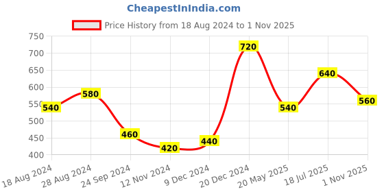 tatacliq.com Elleven from Aurelia White Cotton Mid Rise Pants elleven from aurelia Price History Graph from 18 Aug 2024 to 1 Nov 2025