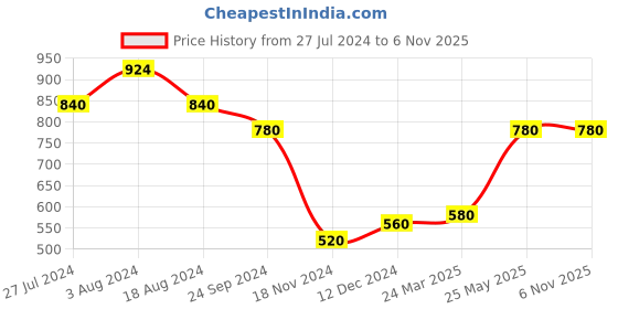 tatacliq.com Elleven from Aurelia White Cotton Mid Rise Trousers elleven from aurelia Price History Graph from 27 Jul 2024 to 3 Nov 2025