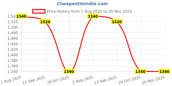 tatacliq.com Elleven from Aurelia White Solid Pants elleven from aurelia Price History Graph from 1 Aug 2025 to 20 Nov 2025