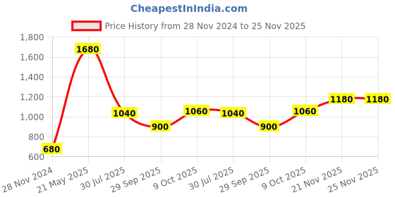 tatacliq.com Elleven from Aurelia Yellow Mid Rise Flared Pants elleven from aurelia Price History Graph from 28 Nov 2024 to 24 Nov 2025