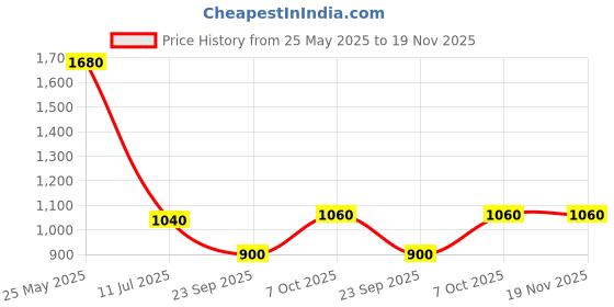 tatacliq.com Elleven from Aurelia Yellow Mid Rise Flared Pants elleven from aurelia Price History Graph from 25 May 2025 to 19 Nov 2025