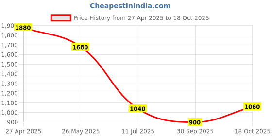 tatacliq.com Elleven from Aurelia Yellow Mid Rise Flared Pants elleven from aurelia Price History Graph from 27 Apr 2025 to 18 Oct 2025