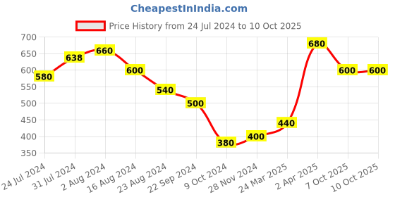 tatacliq.com elleven from aurelia Elleven Green Flat Front Trousers elleven from aurelia Price History Graph from 24 Jul 2024 to 10 Oct 2025