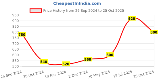 tatacliq.com elleven from aurelia Elleven Green Mid Rise Joggers elleven from aurelia Price History Graph from 26 Sep 2024 to 25 Oct 2025
