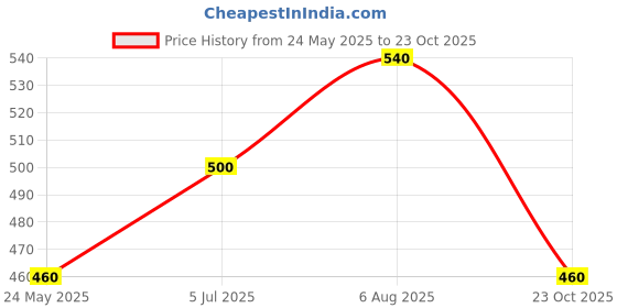 tatacliq.com elleven from aurelia Elleven Grey Jeggings elleven from aurelia Price History Graph from 24 May 2025 to 23 Oct 2025