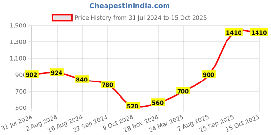 tatacliq.com elleven from aurelia Elleven Grey Joggers elleven from aurelia Price History Graph from 31 Jul 2024 to 14 Oct 2025