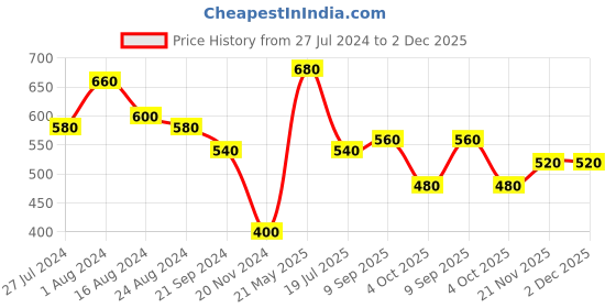 tatacliq.com elleven from aurelia Elleven Lime Yellow Flat Front Trousers elleven from aurelia Price History Graph from 27 Jul 2024 to 2 Dec 2025