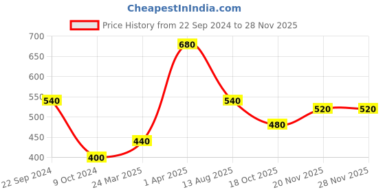 tatacliq.com elleven from aurelia Elleven Lime Yellow Flat Front Trousers elleven from aurelia Price History Graph from 22 Sep 2024 to 26 Nov 2025