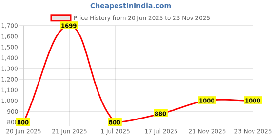 tatacliq.com elleven from aurelia Elleven Navy Flat Front Trousers elleven from aurelia Price History Graph from 20 Jun 2025 to 23 Nov 2025