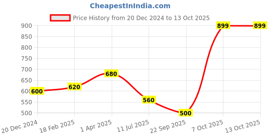 tatacliq.com elleven from aurelia Elleven Navy Flat Front Trousers elleven from aurelia Price History Graph from 20 Dec 2024 to 12 Oct 2025