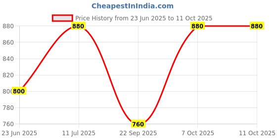 tatacliq.com elleven from aurelia Elleven Navy Flat Front Trousers elleven from aurelia Price History Graph from 23 Jun 2025 to 11 Oct 2025