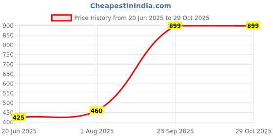tatacliq.com elleven from aurelia Elleven Turquoise Flat Front Trousers elleven from aurelia Price History Graph from 20 Jun 2025 to 28 Oct 2025