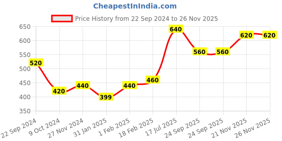 tatacliq.com elleven from aurelia Elleven Wine Jeggings elleven from aurelia Price History Graph from 22 Sep 2024 to 26 Nov 2025