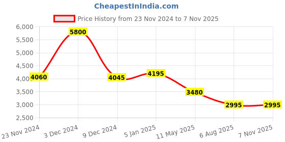 tatacliq.com forever new Elodie Denim Jacket forever new Price History Graph from 23 Nov 2024 to 7 Nov 2025