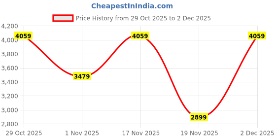 tatacliq.com Elora Baby Pink Lichi Silk Jacquard Zari Weaving Saree With Unstitched Blouse elora Price History Graph from 29 Oct 2025 to 1 Dec 2025