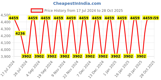 tatacliq.com Elora Baby Pink Linen Woven Saree With Unstitched Blouse elora Price History Graph from 17 Jul 2024 to 28 Oct 2025