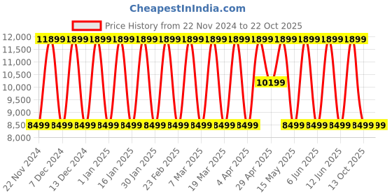 tatacliq.com Elora Baby Pink Silk Floral Print Saree With Unstitched Blouse elora Price History Graph from 22 Nov 2024 to 21 Oct 2025