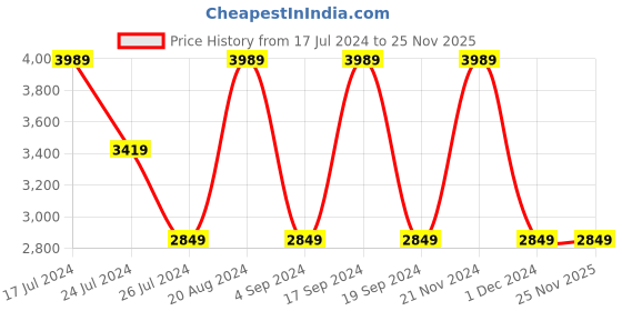 tatacliq.com Elora Baby Pink Silk Woven Saree With Unstitched Blouse elora Price History Graph from 17 Jul 2024 to 25 Nov 2025
