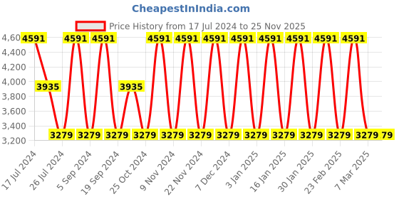 tatacliq.com Elora Baby Pink Woven Saree With Unstitched Blouse elora Price History Graph from 17 Jul 2024 to 25 Nov 2025