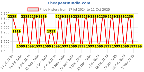 tatacliq.com Elora Beige & Black Printed Saree With Unstitched Blouse elora Price History Graph from 17 Jul 2024 to 11 Oct 2025