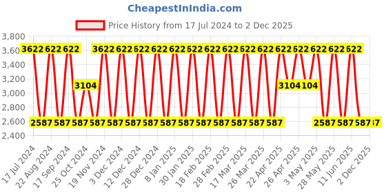 tatacliq.com Elora Beige & Blue Printed Saree With Unstitched Blouse elora Price History Graph from 17 Jul 2024 to 1 Dec 2025