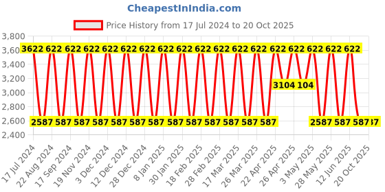 tatacliq.com Elora Beige & Green Printed Saree With Unstitched Blouse elora Price History Graph from 17 Jul 2024 to 20 Oct 2025