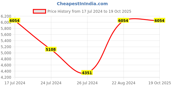 tatacliq.com Elora Beige & Green Silk Woven Saree With Unstitched Blouse elora Price History Graph from 17 Jul 2024 to 19 Oct 2025