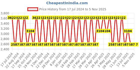 tatacliq.com Elora Beige & Navy Printed Saree With Unstitched Blouse elora Price History Graph from 17 Jul 2024 to 4 Nov 2025