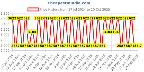 tatacliq.com Elora Beige & Purple Printed Saree With Unstitched Blouse elora Price History Graph from 17 Jul 2024 to 19 Oct 2025