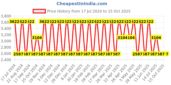 tatacliq.com Elora Beige & Purple Printed Saree With Unstitched Blouse elora Price History Graph from 17 Jul 2024 to 14 Oct 2025