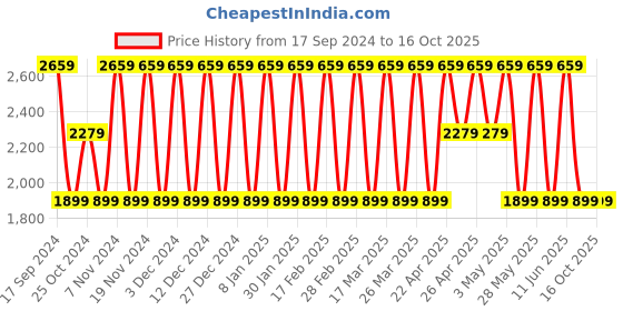 tatacliq.com Elora Beige & Red Linen Woven Saree With Unstitched Blouse elora Price History Graph from 17 Sep 2024 to 15 Oct 2025