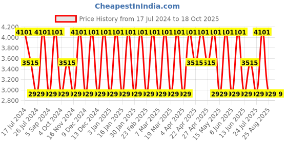 tatacliq.com Elora Beige & Red Woven Saree With Unstitched Blouse elora Price History Graph from 17 Jul 2024 to 18 Oct 2025
