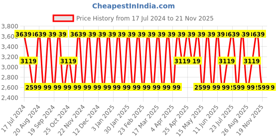 tatacliq.com Elora Beige & Red Woven Saree With Unstitched Blouse elora Price History Graph from 17 Jul 2024 to 20 Nov 2025
