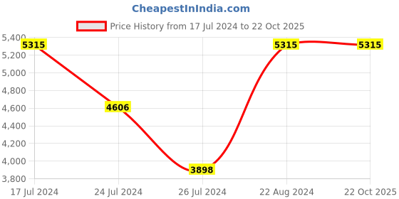 tatacliq.com Elora Beige & Red Woven Saree With Unstitched Blouse elora Price History Graph from 17 Jul 2024 to 21 Oct 2025