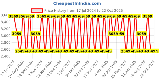 tatacliq.com Elora Beige Cotton Silk Woven Saree With Unstitched Blouse elora Price History Graph from 17 Jul 2024 to 21 Oct 2025
