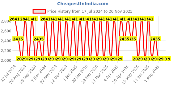 tatacliq.com Elora Beige Cotton Woven Saree With Unstitched Blouse elora Price History Graph from 17 Jul 2024 to 25 Nov 2025