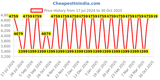 tatacliq.com Elora Beige Floral Saree With Blouse elora Price History Graph from 17 Jul 2024 to 30 Oct 2025