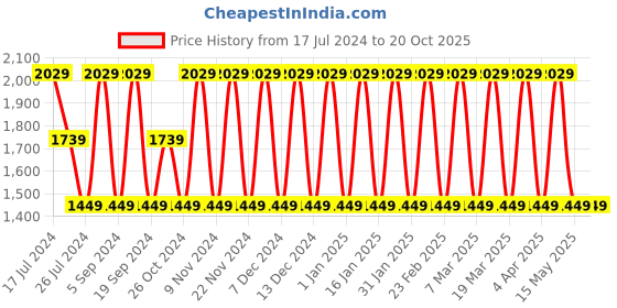 tatacliq.com Elora Beige Linen Printed Saree With Unstitched Blouse elora Price History Graph from 17 Jul 2024 to 20 Oct 2025