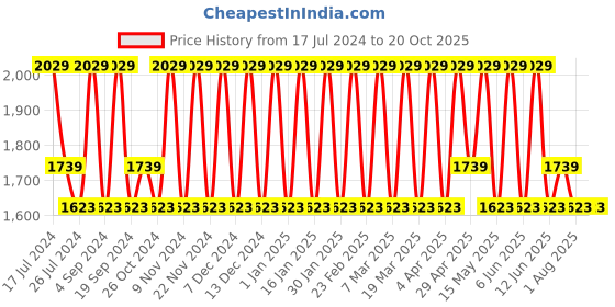 tatacliq.com Elora Beige Linen Saree With Unstitched Blouse elora Price History Graph from 17 Jul 2024 to 19 Oct 2025