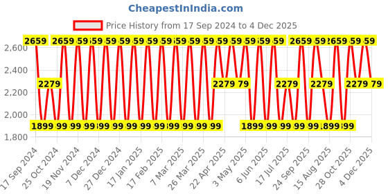 tatacliq.com Elora Beige Linen Woven Saree With Unstitched Blouse elora Price History Graph from 17 Sep 2024 to 4 Dec 2025