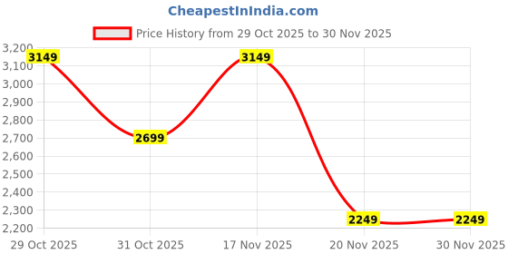 tatacliq.com Elora Beige Silk Printed Saare with Blouse elora Price History Graph from 29 Oct 2025 to 30 Nov 2025