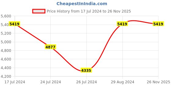 tatacliq.com Elora Beige Silk Printed Saree With Unstitched Blouse elora Price History Graph from 17 Jul 2024 to 25 Nov 2025