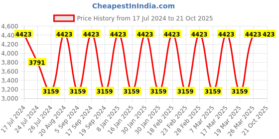 tatacliq.com Elora Beige Silk Woven Saree With Unstitched Blouse elora Price History Graph from 17 Jul 2024 to 20 Oct 2025