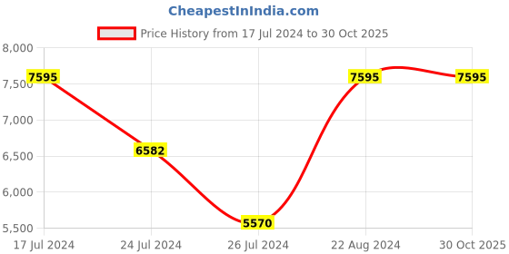 tatacliq.com Elora Beige Silk Woven Saree With Unstitched Blouse elora Price History Graph from 17 Jul 2024 to 30 Oct 2025