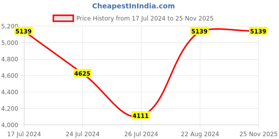 tatacliq.com Elora Beige Silk Woven Saree With Unstitched Blouse elora Price History Graph from 17 Jul 2024 to 25 Nov 2025