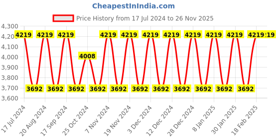 tatacliq.com Elora Beige Silk Woven Saree With Unstitched Blouse elora Price History Graph from 17 Jul 2024 to 24 Nov 2025