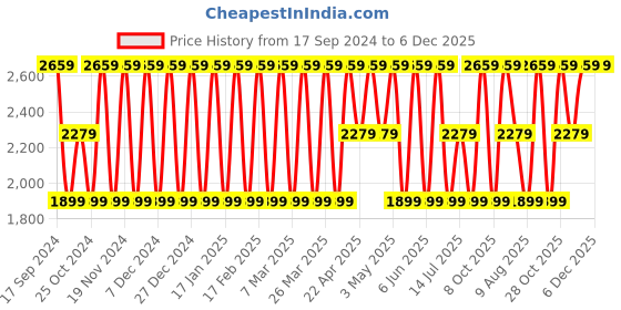 tatacliq.com Elora Beige Silk Woven Saree With Unstitched Blouse elora Price History Graph from 17 Sep 2024 to 5 Dec 2025