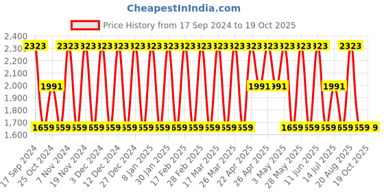 tatacliq.com Elora Beige Silk Woven Saree With Unstitched Blouse elora Price History Graph from 17 Sep 2024 to 19 Oct 2025