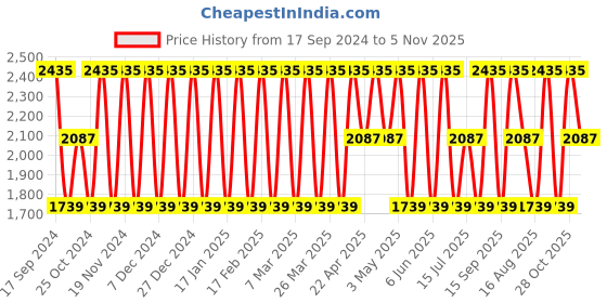 tatacliq.com Elora Beige Silk Woven Saree With Unstitched Blouse elora Price History Graph from 17 Sep 2024 to 5 Nov 2025
