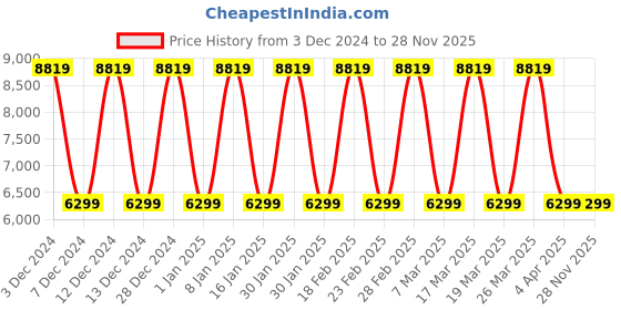 tatacliq.com Elora Beige Silk Woven Saree With Unstitched Blouse elora Price History Graph from 3 Dec 2024 to 28 Nov 2025